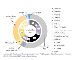 Treibhausgasemissionen